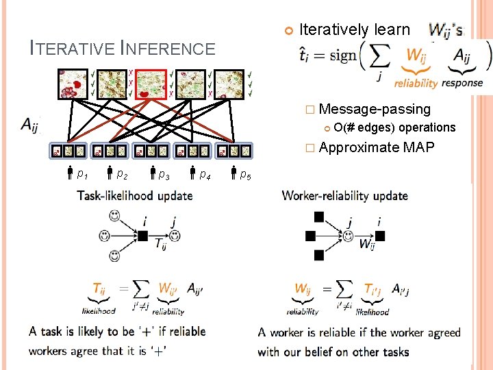  ITERATIVE INFERENCE Iteratively learn � Message-passing O(# edges) operations � Approximate p 1