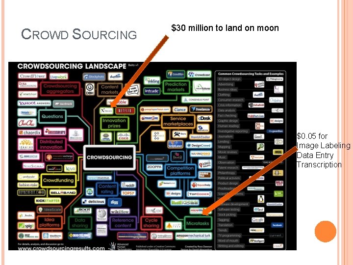 CROWD SOURCING $30 million to land on moon $0. 05 for Image Labeling Data