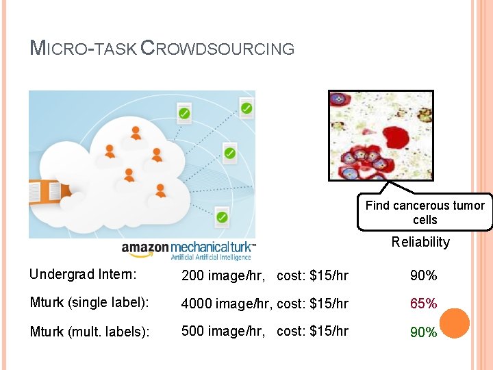 MICRO-TASK CROWDSOURCING Find cancerous tumor cells Reliability Undergrad Intern: 200 image/hr, cost: $15/hr 90%