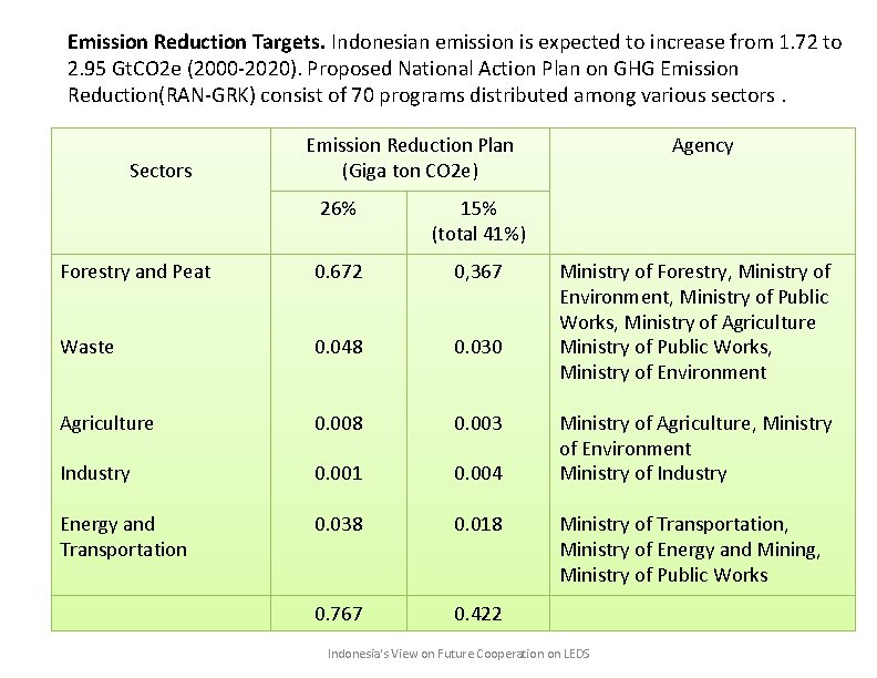 Emission Reduction Targets. Indonesian emission is expected to increase from 1. 72 to 2.
