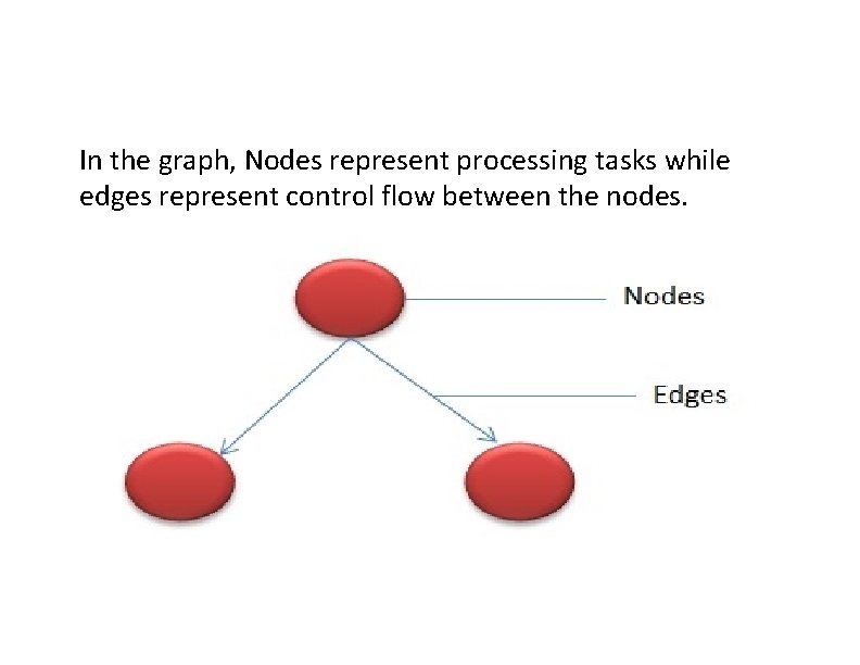 In the graph, Nodes represent processing tasks while edges represent control flow between the