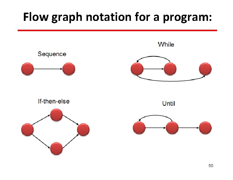 Flow graph notation for a program: 50 
