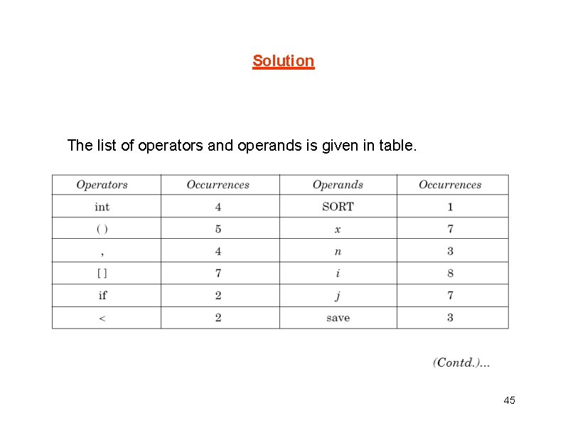 Solution The list of operators and operands is given in table. 45 