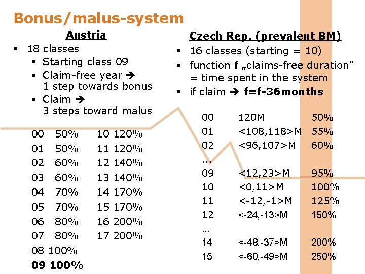 Bonus/malus-system § 18 § § § Austria classes Starting class 09 Claim-free year 1