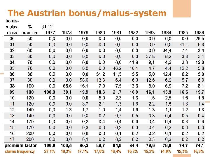 The Austrian bonus/malus-system 