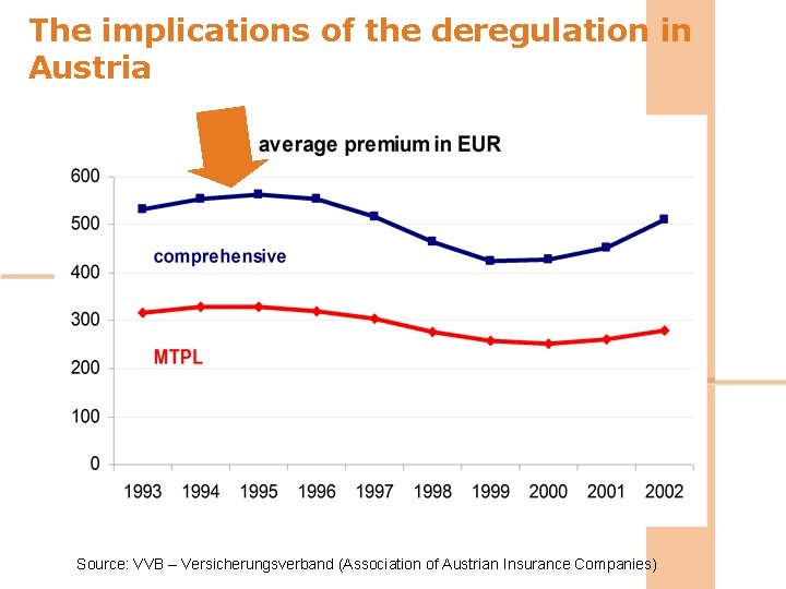 The implications of the deregulation in Austria Source: VVB – Versicherungsverband (Association of Austrian