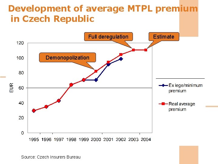 Development of average MTPL premium in Czech Republic Full deregulation Demonopolization Source: Czech Insurers