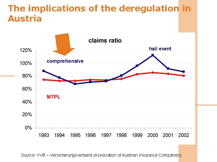 The implications of the deregulation in Austria hail event Source: VVB – Versicherungsverband (Association