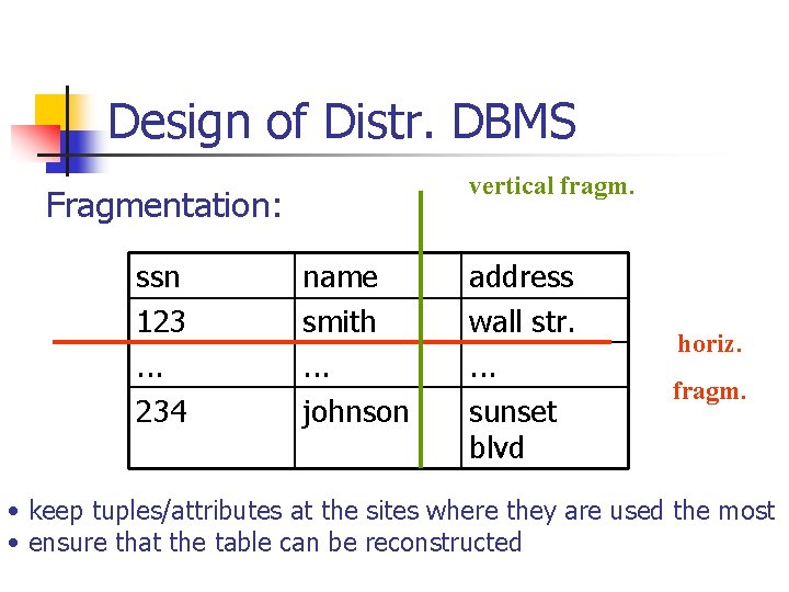 Design of Distr. DBMS vertical fragm. Fragmentation: ssn 123. . . 234 name smith.