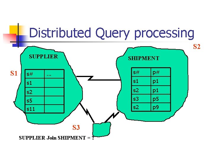 Distributed Query processing S 2 SUPPLIER S 1 SHIPMENT s# p# s 1 p