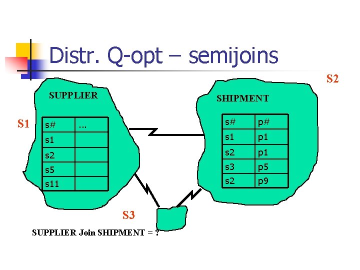 Distr. Q-opt – semijoins S 2 SUPPLIER S 1 SHIPMENT s# p# s 1