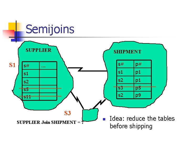 Semijoins SUPPLIER S 1 SHIPMENT s# p# s 1 p 1 s 2 p