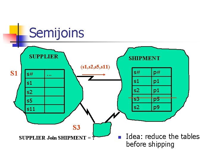 Semijoins SUPPLIER S 1 SHIPMENT (s 1, s 2, s 5, s 11) s#