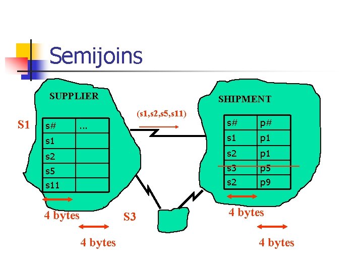 Semijoins SUPPLIER S 1 SHIPMENT (s 1, s 2, s 5, s 11) s#