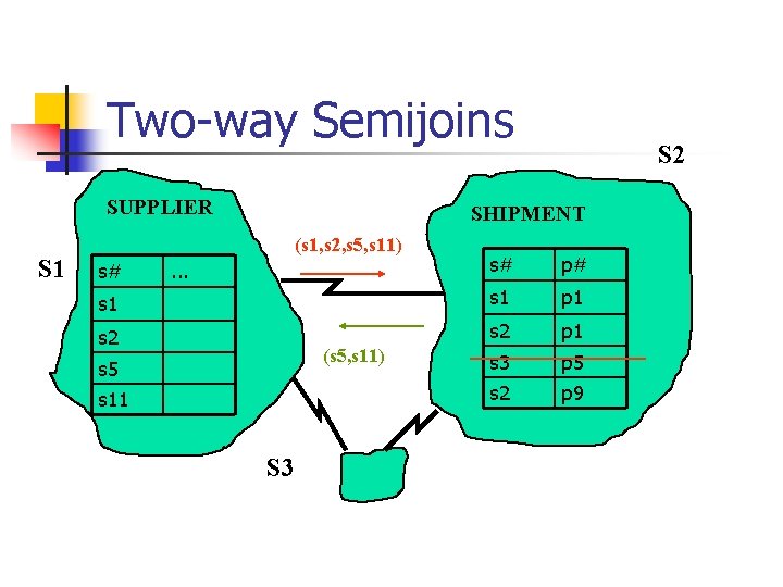 Two-way Semijoins SUPPLIER S 1 S 2 SHIPMENT (s 1, s 2, s 5,