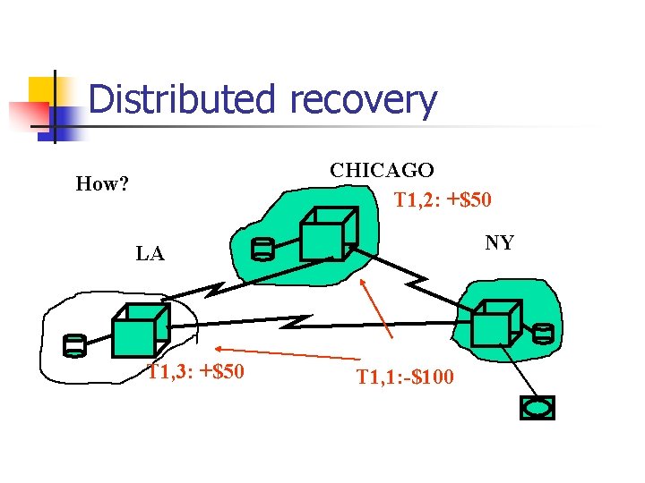 Distributed recovery CHICAGO T 1, 2: +$50 How? NY LA NY T 1, 3: