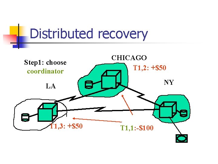 Distributed recovery Step 1: choose coordinator CHICAGO T 1, 2: +$50 NY LA NY