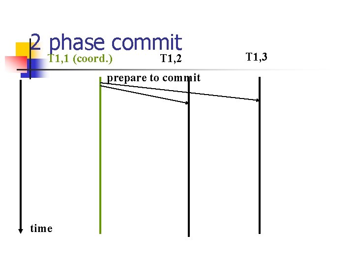 2 phase commit T 1, 1 (coord. ) T 1, 2 prepare to commit
