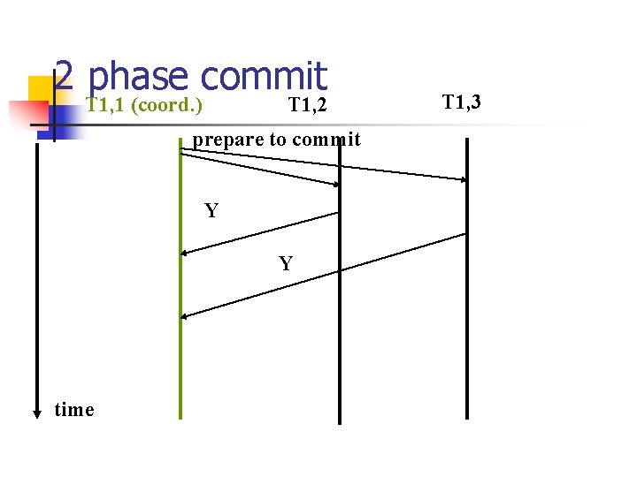 2 phase commit T 1, 1 (coord. ) T 1, 2 prepare to commit