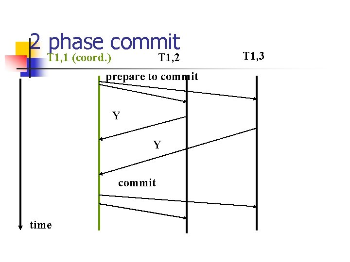 2 phase commit T 1, 1 (coord. ) T 1, 2 prepare to commit