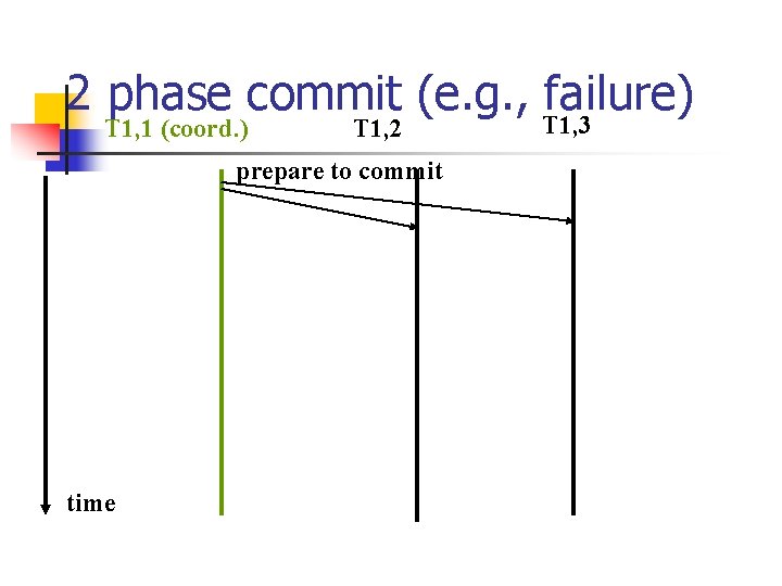 2 phase commit (e. g. , T 1, 3 failure) T 1, 1 (coord.