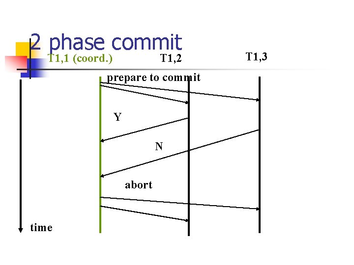 2 phase commit T 1, 1 (coord. ) T 1, 2 prepare to commit