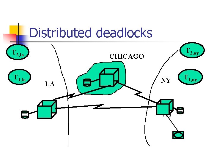Distributed deadlocks T 2, la T 1, la T 2, ny CHICAGO LA NY