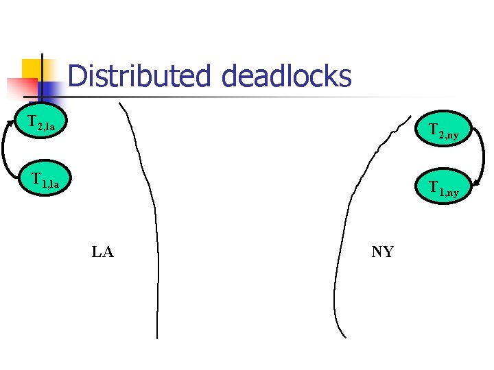 Distributed deadlocks T 2, la T 2, ny T 1, la T 1, ny