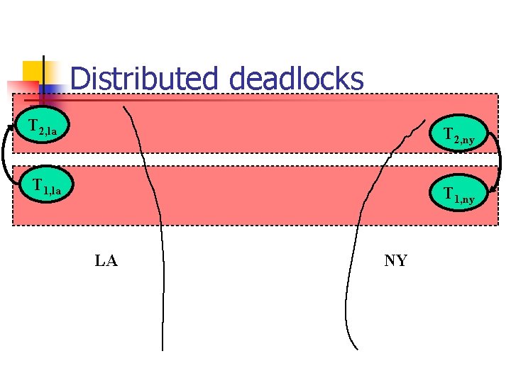 Distributed deadlocks T 2, la T 2, ny T 1, la T 1, ny