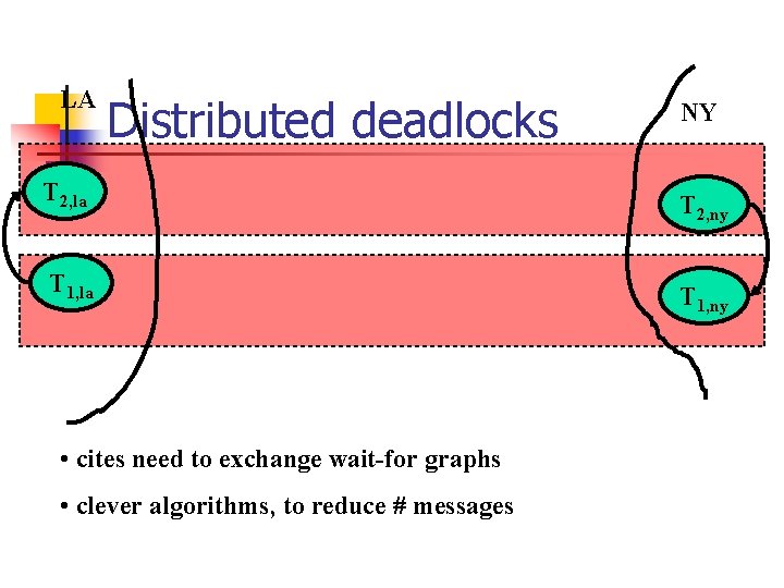 LA Distributed deadlocks T 2, la T 1, la • cites need to exchange