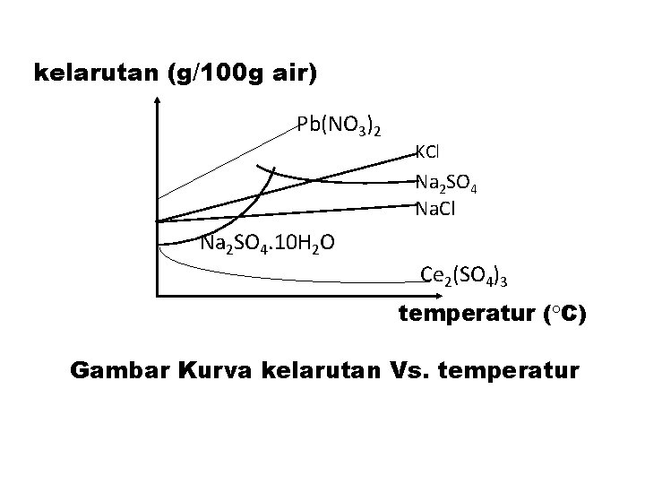 kelarutan (g/100 g air) Pb(NO 3)2 KCl Na 2 SO 4 Na. Cl Na