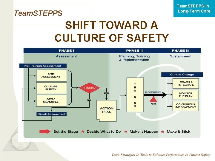 Team. STEPPS in Long-Term Care Team. STEPPS SHIFT TOWARD A CULTURE OF SAFETY Mod