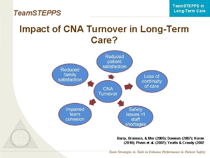 Team. STEPPS in Long-Term Care Team. STEPPS Impact of CNA Turnover in Long-Term Care?