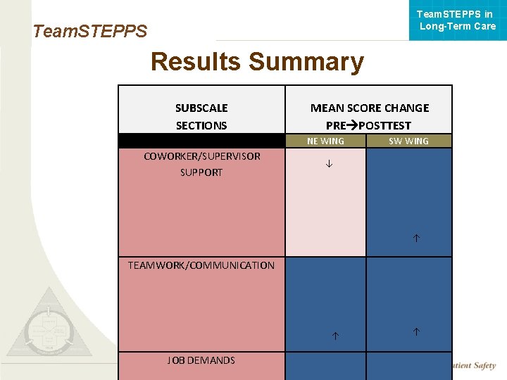 Team. STEPPS in Long-Term Care Team. STEPPS Results Summary SUBSCALE SECTIONS MEAN SCORE CHANGE