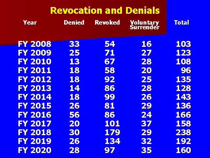 Revocation and Denials Year FY 2008 FY 2009 FY 2010 FY 2011 FY 2012 Revocation and Denials Year FY 2008 FY 2009 FY 2010 FY 2011 FY 2012