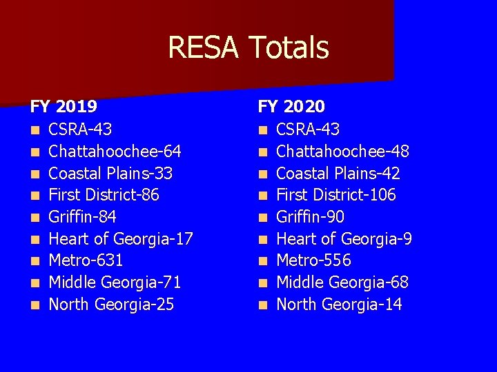 RESA Totals FY 2019 n CSRA-43 n Chattahoochee-64 n Coastal Plains-33 n First District-86 RESA Totals FY 2019 n CSRA-43 n Chattahoochee-64 n Coastal Plains-33 n First District-86