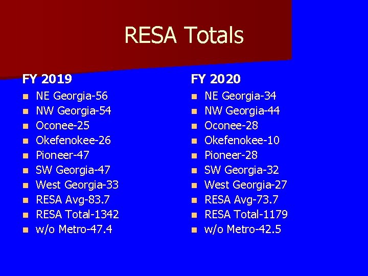 RESA Totals FY 2019 n n n n n NE Georgia-56 NW Georgia-54 Oconee-25 RESA Totals FY 2019 n n n n n NE Georgia-56 NW Georgia-54 Oconee-25