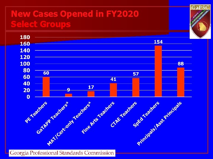 New Cases Opened in FY 2020 Select Groups New Cases Opened in FY 2020 Select Groups