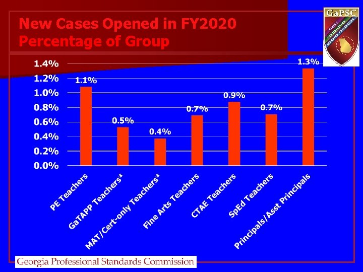 New Cases Opened in FY 2020 Percentage of Group New Cases Opened in FY 2020 Percentage of Group