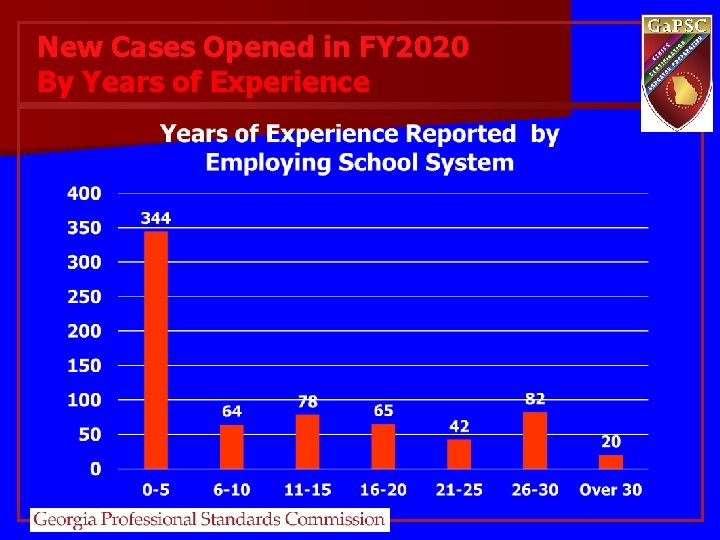 New Cases Opened in FY 2020 By Years of Experience New Cases Opened in FY 2020 By Years of Experience