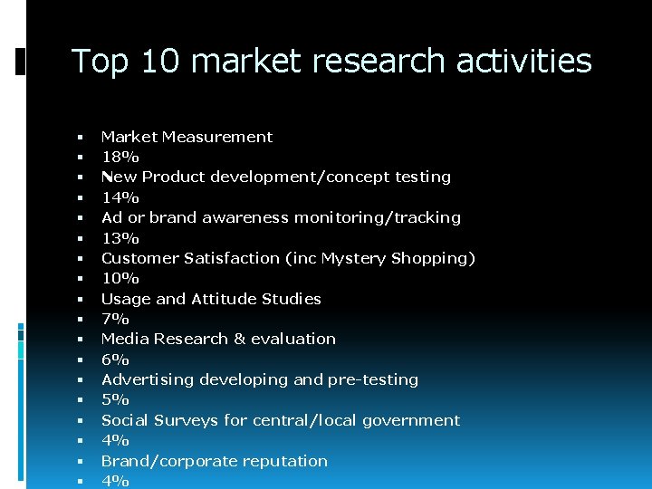 Top 10 market research activities Market Measurement 18% New Product development/concept testing 14% Ad