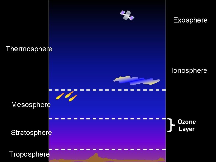 Exosphere Thermosphere Ionosphere Mesosphere Stratosphere Troposphere Ozone Layer 