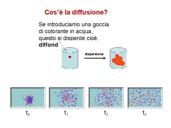 Cos’è la diffusione? Se introduciamo una goccia di colorante in acqua, questo si disperde