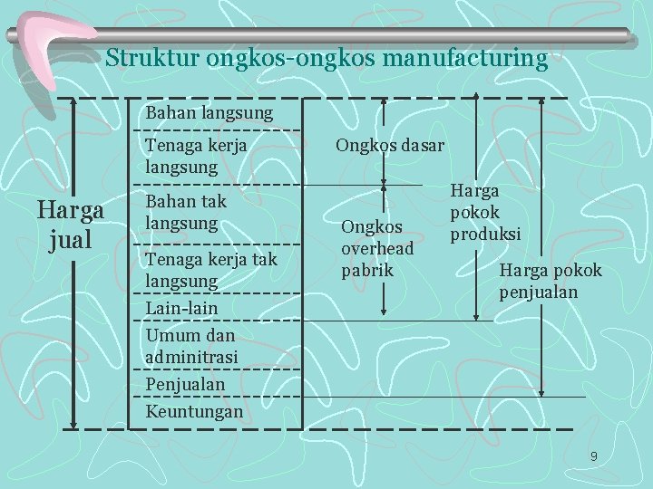 Struktur ongkos-ongkos manufacturing Bahan langsung Tenaga kerja langsung Harga jual Bahan tak langsung Tenaga