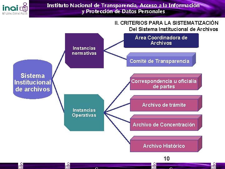 Instituto Nacional de Transparencia, Acceso a la Información y Protección de Datos Personales II.