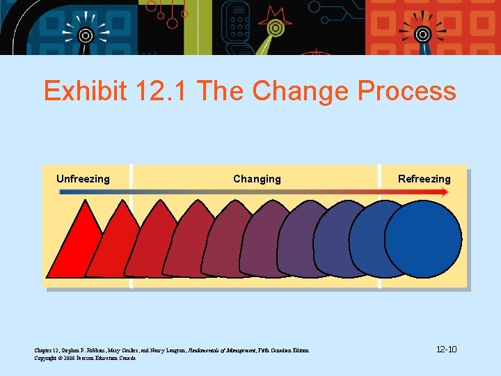 Exhibit 12. 1 The Change Process Unfreezing Changing Chapter 12, Stephen P. Robbins, Mary