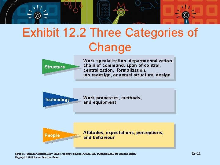 Exhibit 12. 2 Three Categories of Change Structure Work specialization, departmentalization, chain of command,