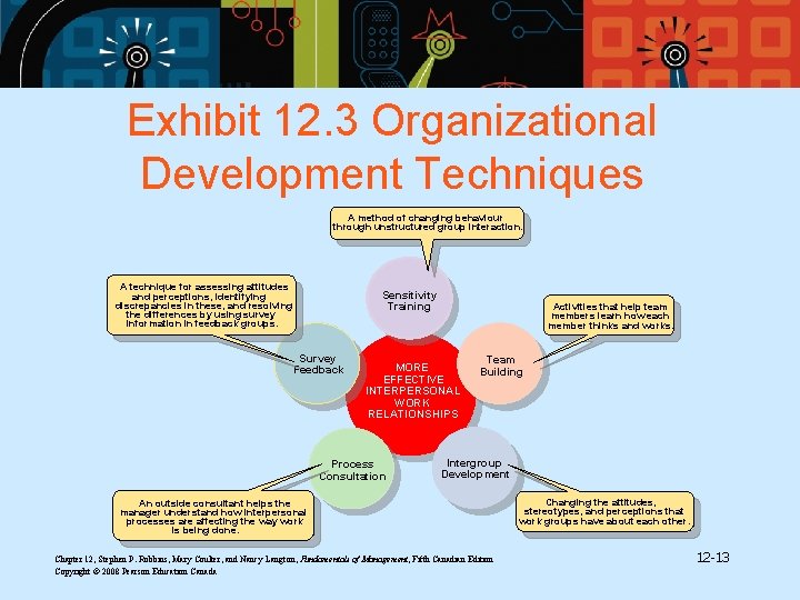 Exhibit 12. 3 Organizational Development Techniques A method of changing behaviour through unstructured group