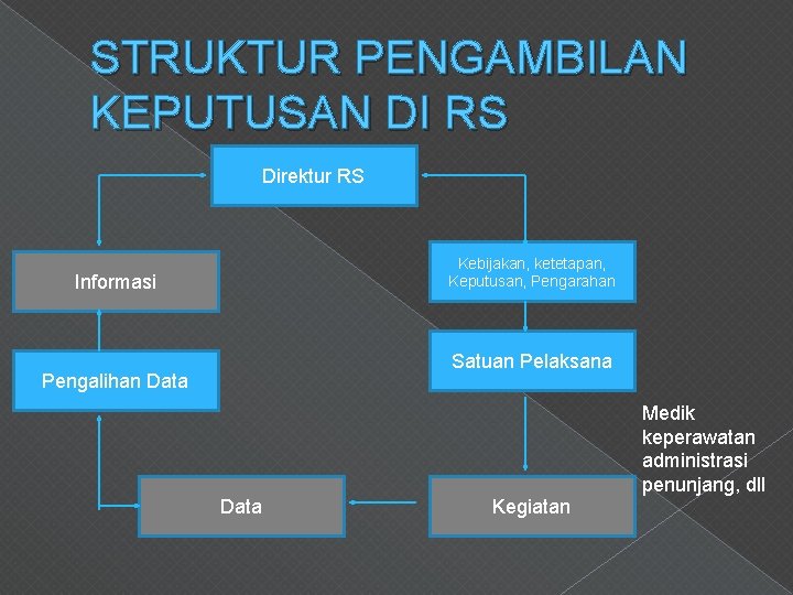 STRUKTUR PENGAMBILAN KEPUTUSAN DI RS Direktur RS Kebijakan, ketetapan, Keputusan, Pengarahan Informasi Satuan Pelaksana