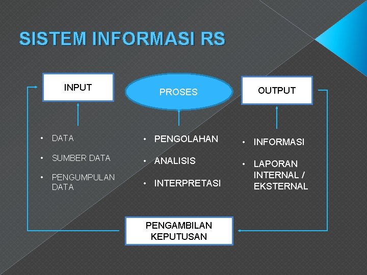 SISTEM INFORMASI RS INPUT PROSES OUTPUT • DATA • PENGOLAHAN • INFORMASI • SUMBER